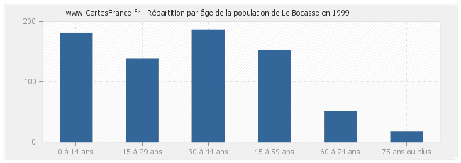 Répartition par âge de la population de Le Bocasse en 1999